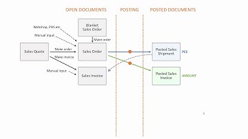 The correlation between Sales Documents - Microsoft Dynamics 365 Business Central