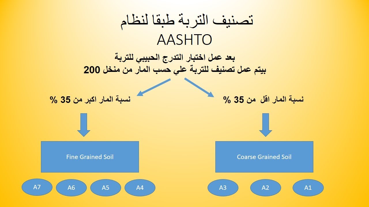 هندسة المواد .تصنيف التربة وانواع التربة طبقا للاشتو AASHTO - YouTube