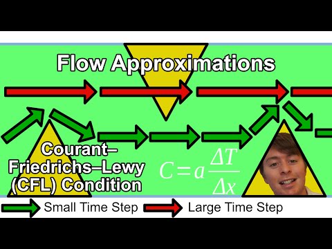 Why Is The Time-Step Important For Fluid Dynamics? | FEniCS CFD