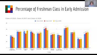 These Are The Key Early Admission Trends For College In 2024 (With Top Counselor) #collegeprep