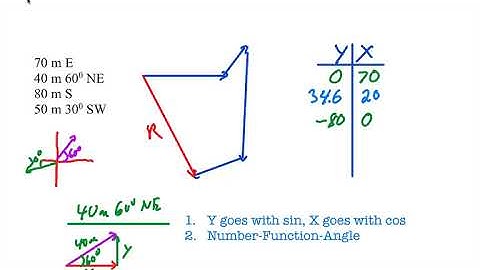 Complex Vector Addition