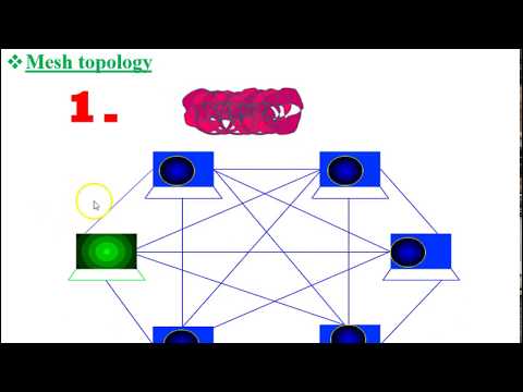 Mesh Topology (Computer Network) | Fully connected mesh topology | Partially connected mesh topology