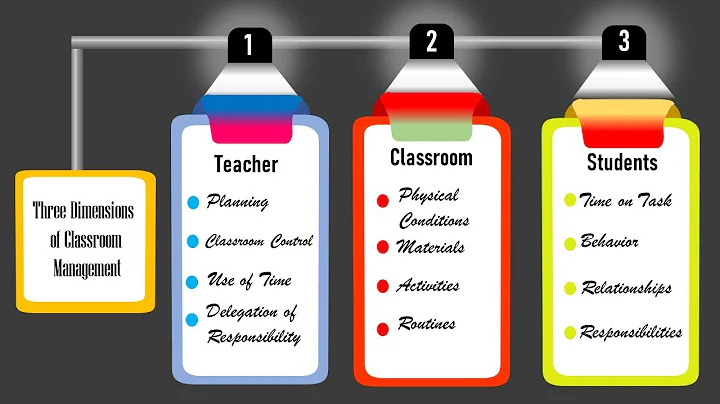 What are the best classroom management strategies for a multi grade class? (2023)