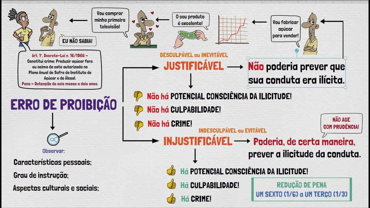 Erro de Proibição | Direito Penal | TEORIA DO CRIME - Parte XX - YouTube