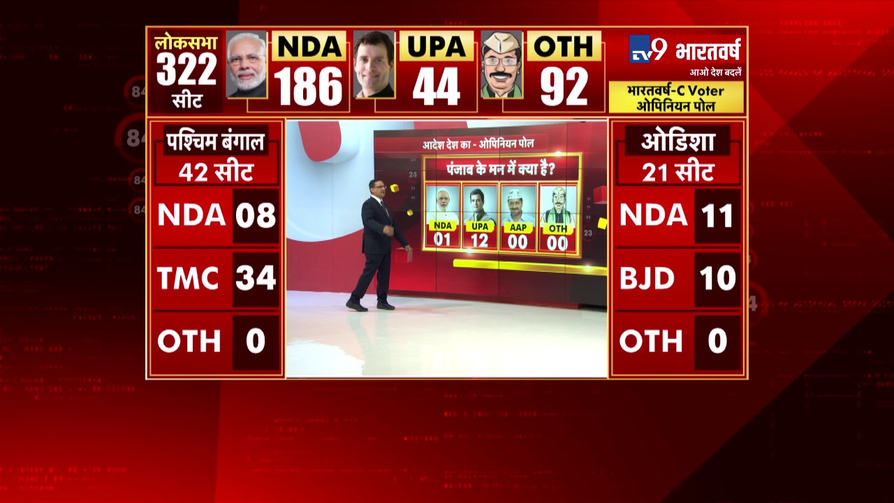 TV9 Bharatvarsh-C Voter Opinion Poll : PUNJAB में एनडीए के खाते में 01 और यूपीए के खाते में 12 सीटें