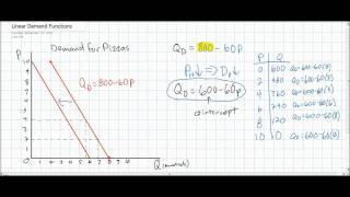 Linear Demand Equations Part 2