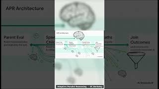 Adaptive Parallel Reasoning: Teaching AI to spawn() Its Own Thoughts