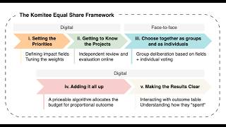 Komitee Equal Shares: A Hybrid Algorithm for Priceable Participatory Funding
