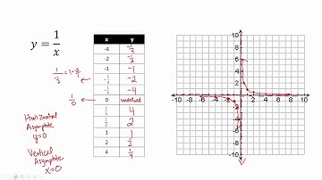 Graphing Inverse Variation