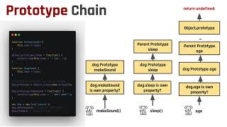 Everything JS : Prototypes | Session 10