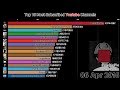 Top 15 most subscribed youtube channels 20112018