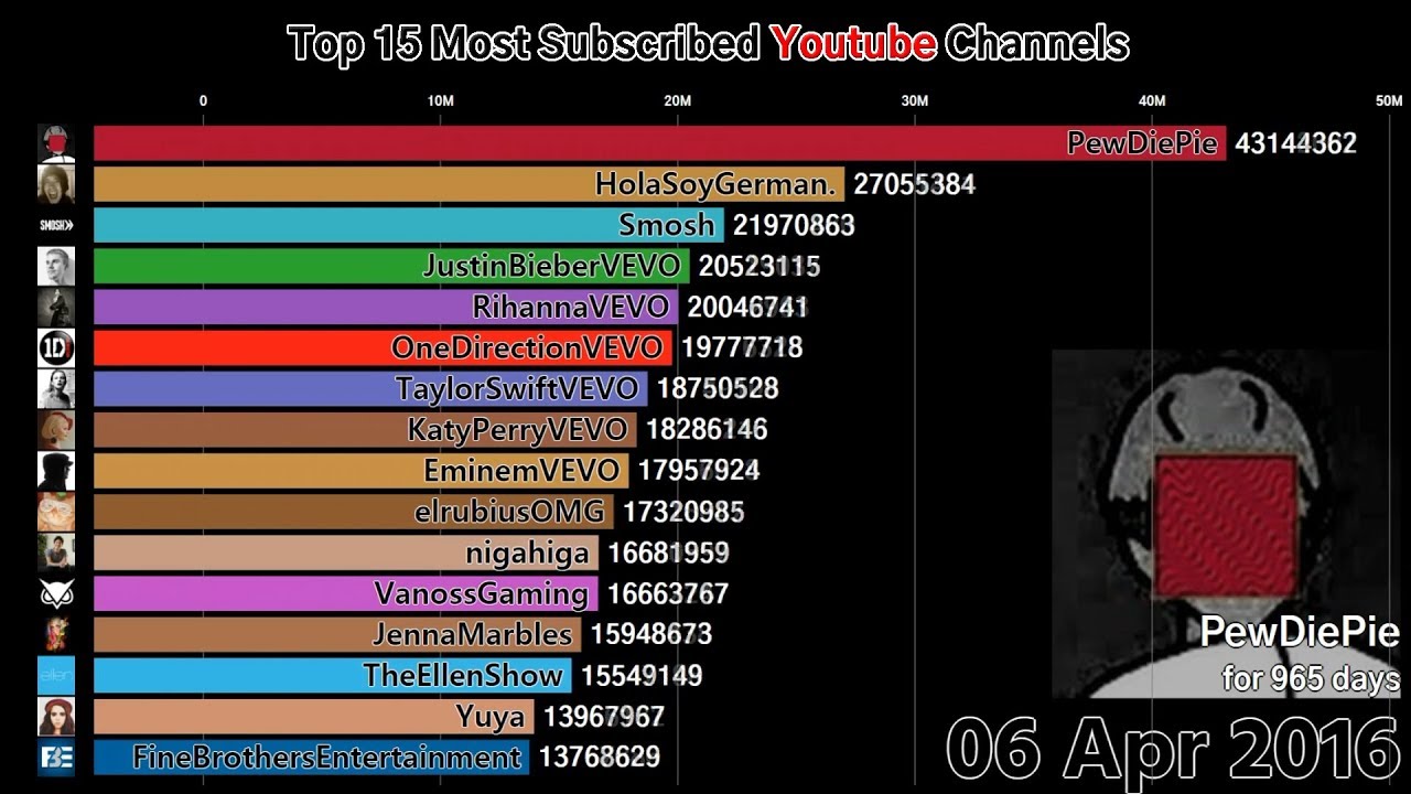 Slikke build lur Top 15 Most Subscribed Youtube Channels (2011-2018) - YouTube