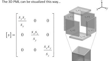 Lecture 8 (CEM) -- Perfectly Matched Layer