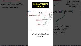 How JavaScript Engine Works ?#coding #programming #javascript #frontendtutorial