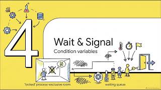 How OS Monitors Work | Operating System Synchronization Made Easy
