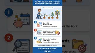 How to Start Google Ads on a Small Budget (Beginner Strategy That Works) #shorts