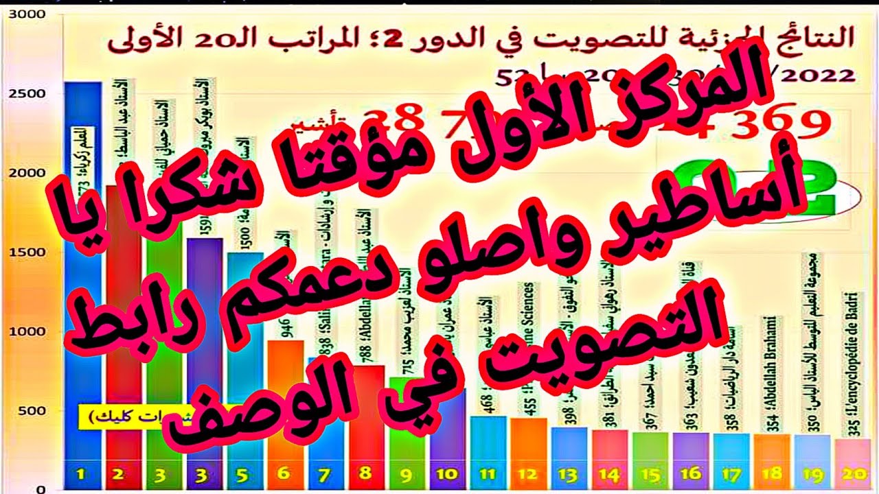 المركز الأول شكرا لكم على الدعم الأسطوري واصلو دعمكم وشكرا مرة ثانية رابط التصويت في الوصف