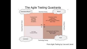 Copy of Agile testing - Reducing the time to reach the market
