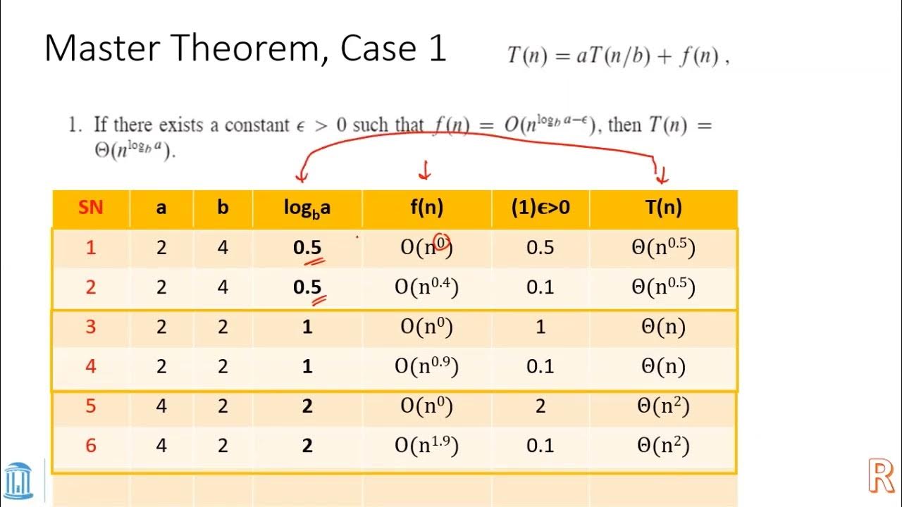 UNC: Algorithms and Analysis - S23 - Lecture 6 - Master Method ...