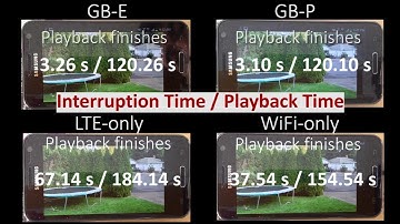 Energy-efficient multi-link video streaming on smartphones (Playback Time)