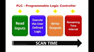 PLC Scan Cycle Explained - Complete #PLC and #Automation #Course