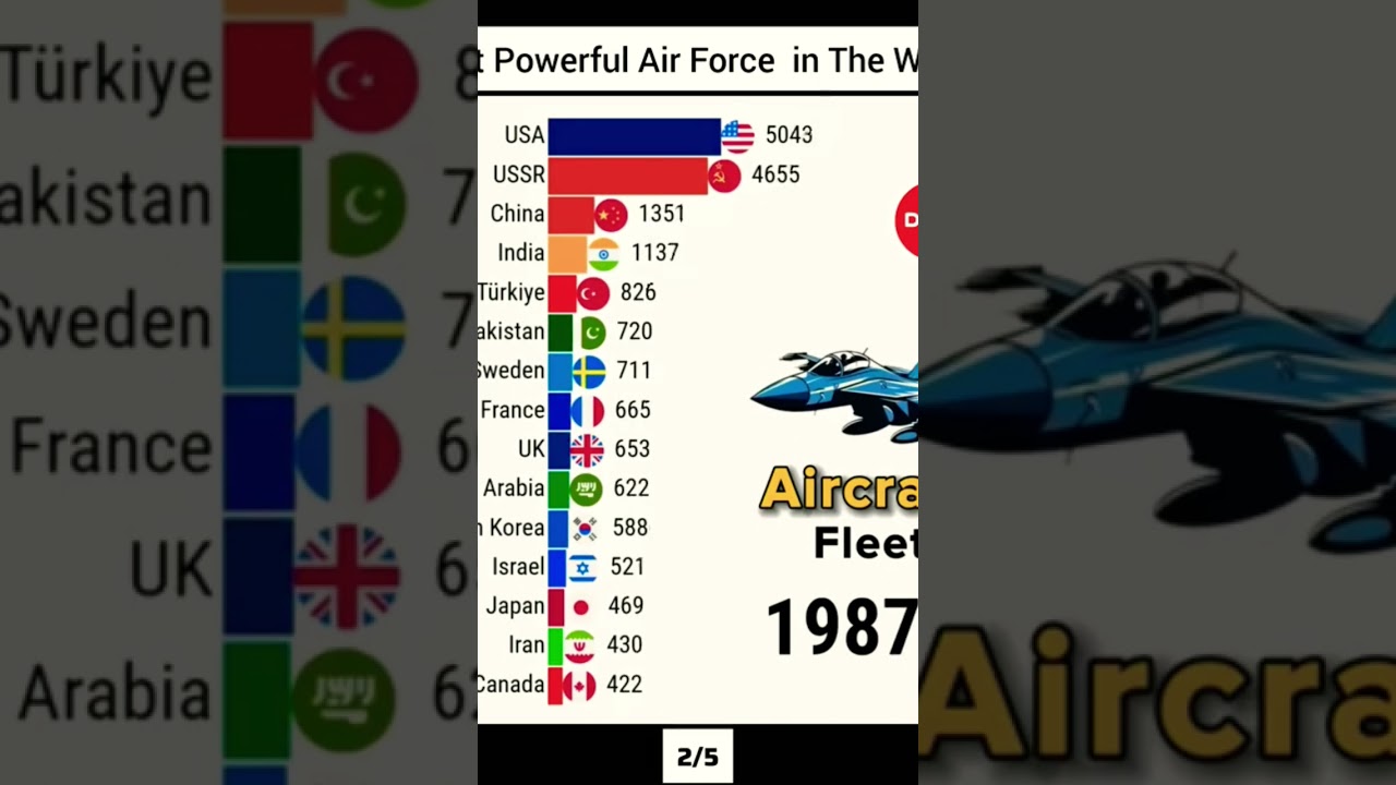 Powerfull air force in world #data #ytshorts #dataanlysis