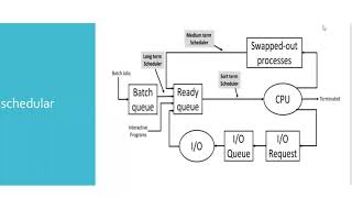 Context switch , Types of Schedular , Cpu bound & I/O bound OS in gujrati , operating System.