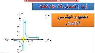 الاتصال  - اتصال الدالة عند نقطة (  1  )  ثاني ثانوي