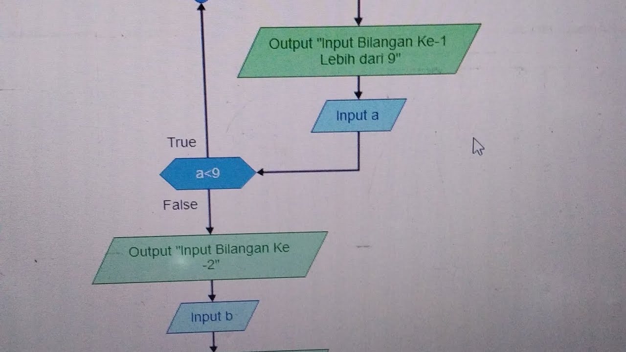 Algoritma Flowchart dengan perintah Looping (For, While, dan Do ...