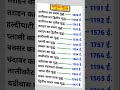 प्रमुख युद्ध || #shorts #india #upsc #education #study #rajasthangk #trendingshorts #gk #gkquiz #yt