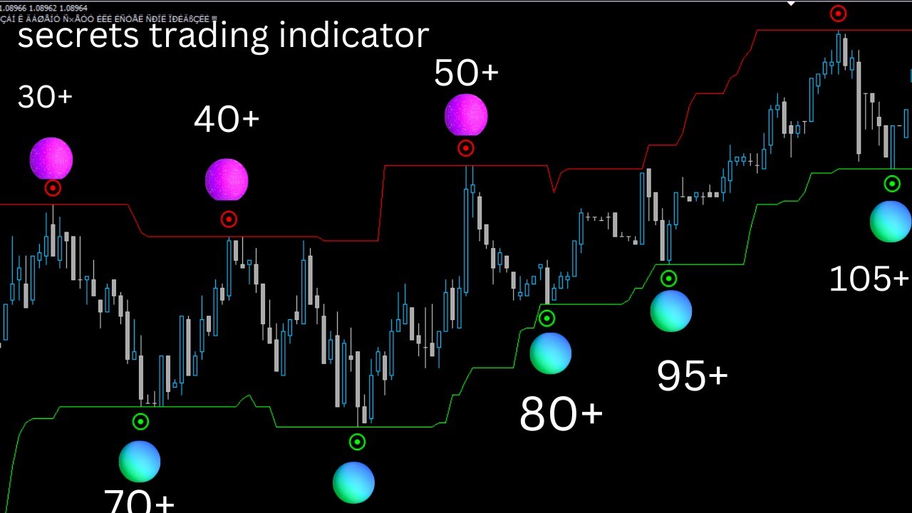 new secret indicator for scalping] best buy sell 98 profitable