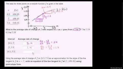 Slope of a secant line example2