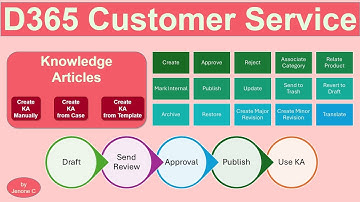 D365 Customer Service | Ep 5 | Knowledge Article creation, Convert Case to KA, Article Templates