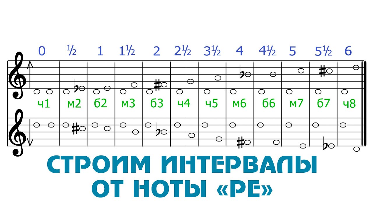 Фа ля интервал. Построить интервалы от Ноты соль. Соль фа диез интервал. Построение интервалов от Ноты ля. Построить интервалы от Ноты соль вверх.