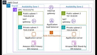 Aws Hands-On Lab Creating A Highly Available Environment Step By Step