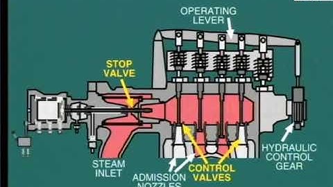 lesson 6: stop and control valves to control of steam turbine