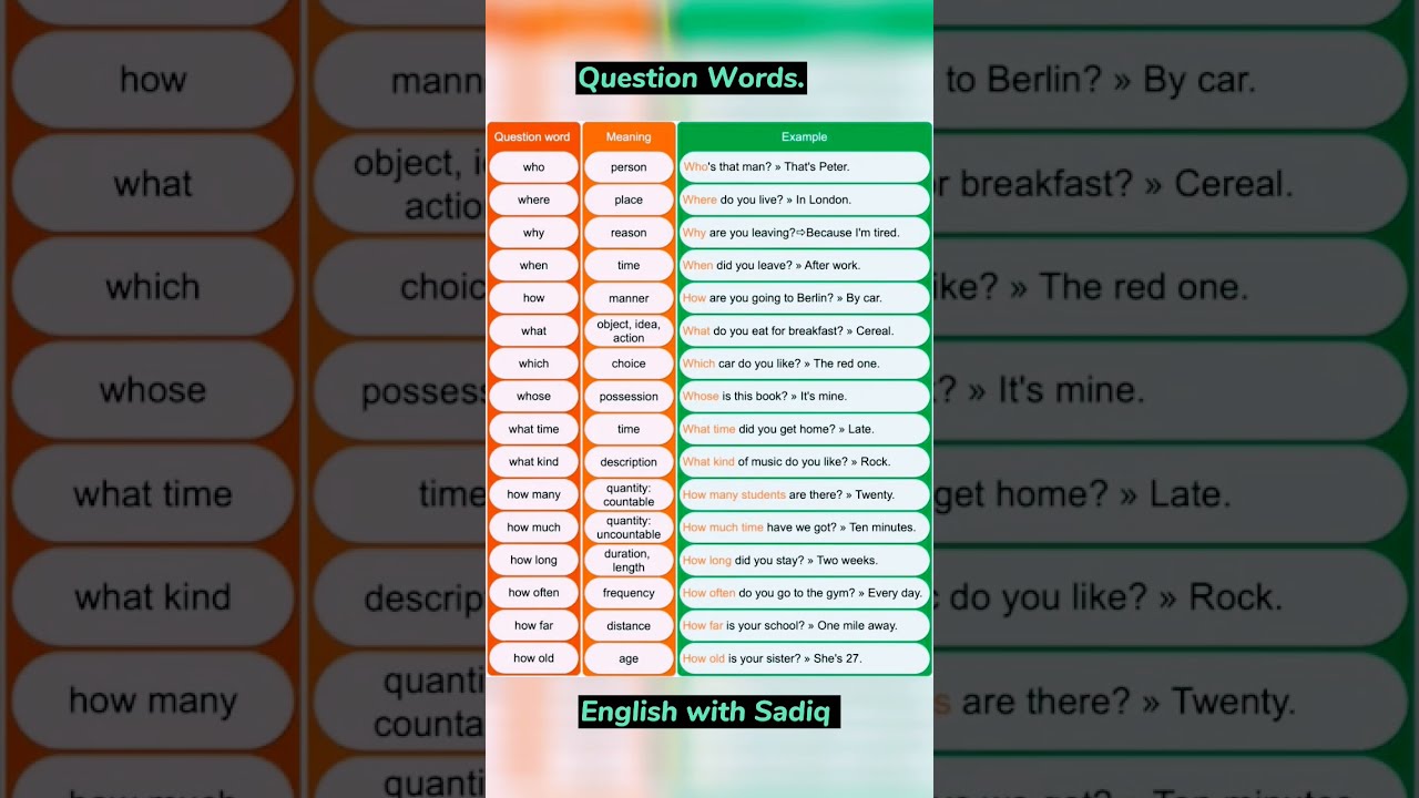 Question Words WH Spokenenglish Learnenglish
