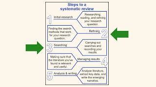 Steps 2 and 3 of a systematic literature review: Refining and Searching