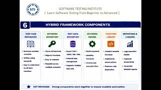 Hybrid Automation Framework Explained | Architecture, Components, Benefits & Real-Time Example
