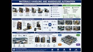CLTD Section 4 Topic E  Incorporate Materials Handling and Warehouse Automation