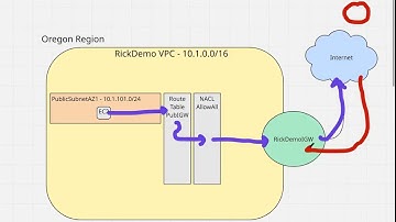 AWS VPC Networking: Create a Public Subnet + Route to the Internet Gateway