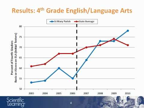 Test Scores Exceed State Average in 4 Subject Areas After Fast ForWord