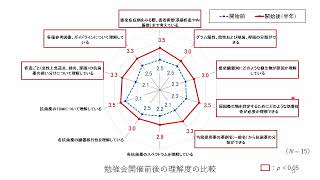 3）院内および外来における抗菌薬適正使用の取り組み：佐々木暢琢（鈴鹿回生病院薬剤管理課）