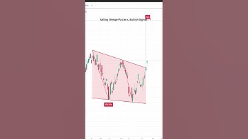 Falling Wedge Pattern | Bullish Signal | Technical Indicator based trading Strategy | Market, Crypto