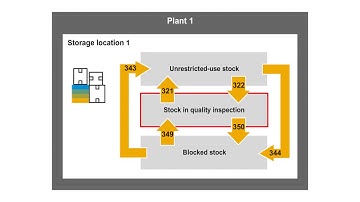 Stock to Stock Transfer Posting | SAPNotes