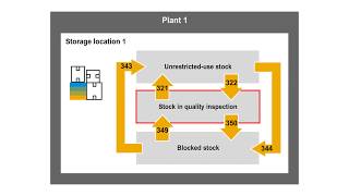 Stock to Stock Transfer Posting | SAPNotes