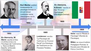 Línea del Tiempo Psicología Jurídica