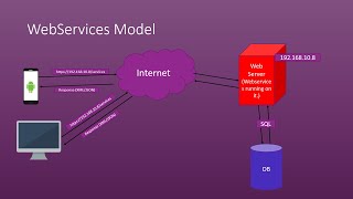 Web services calling in Android using Retrofit - Video tutorial (In urdu)