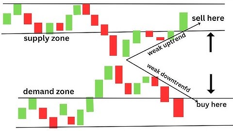 options trading101: Using Supply and Demand Zones for binary options.over 80% winrate strategy