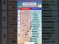 お金が貯まる生活習慣#投資#転職#貯金